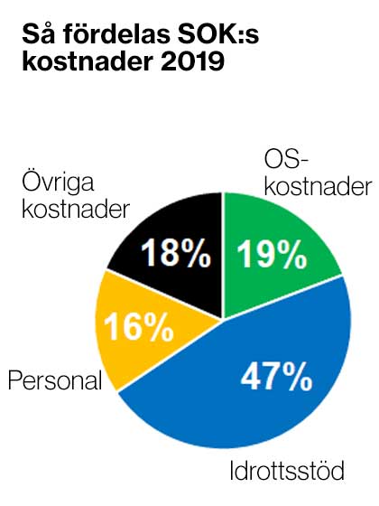 Ett cirkeldiagram som föreställer hur SOK:s kostnader fördelade sig för 2019. 